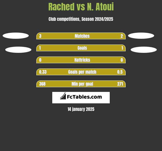 Rached vs N. Atoui h2h player stats