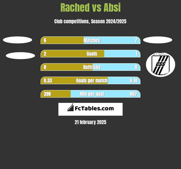 Rached vs Absi h2h player stats