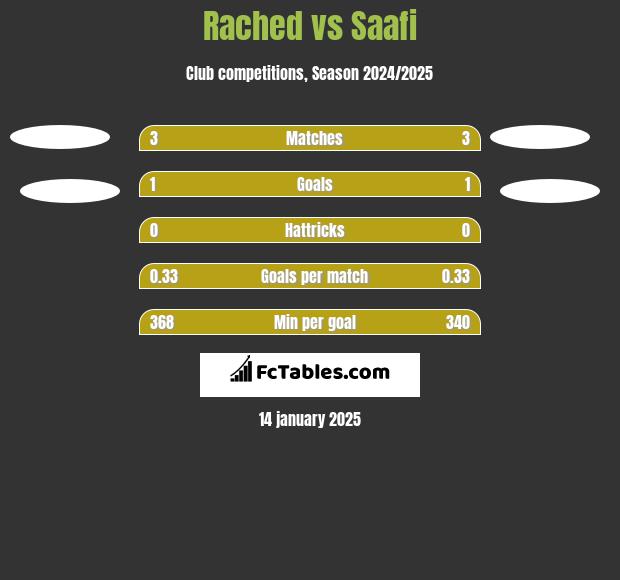 Rached vs Saafi h2h player stats