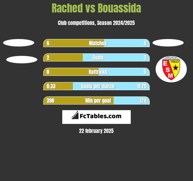 Rached vs Bouassida h2h player stats