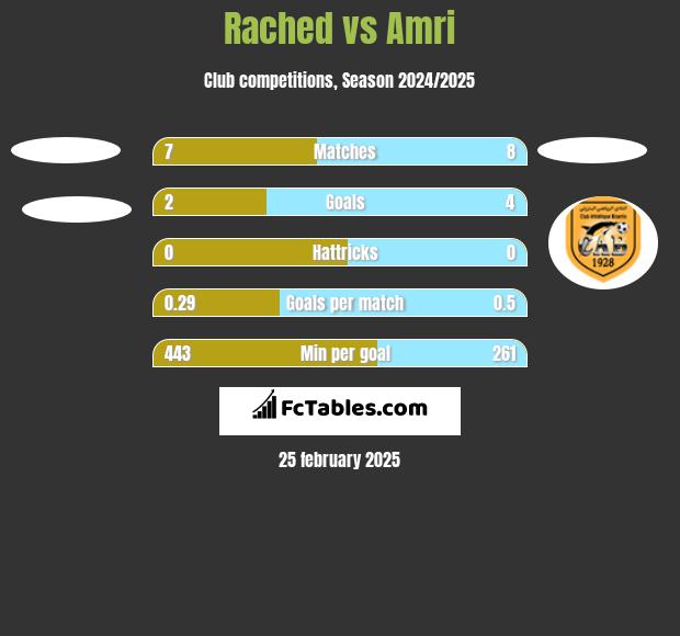 Rached vs Amri h2h player stats