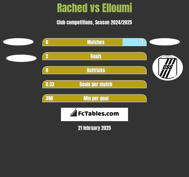 Rached vs Elloumi h2h player stats