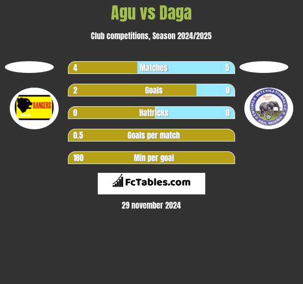 Agu vs Daga h2h player stats