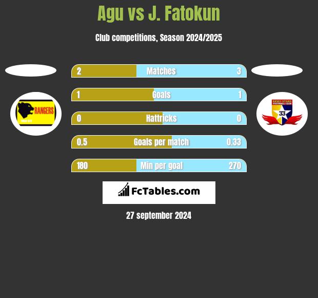 Agu vs J. Fatokun h2h player stats