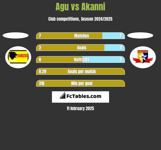 Agu vs Akanni h2h player stats