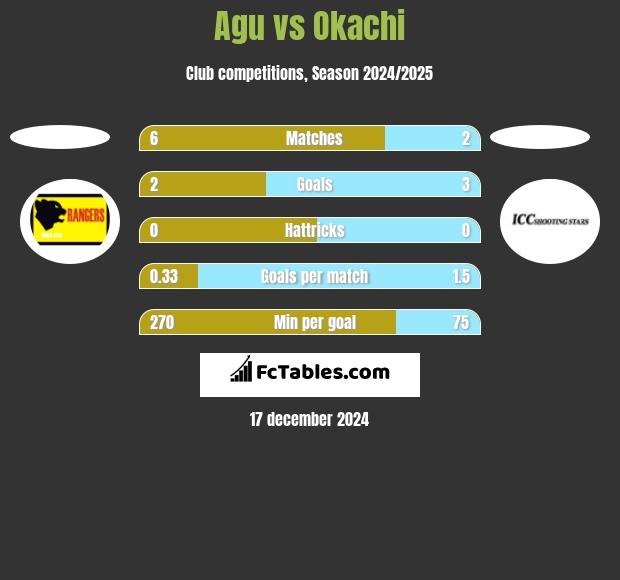 Agu vs Okachi h2h player stats