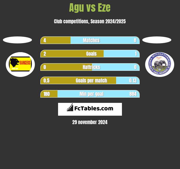 Agu vs Eze h2h player stats