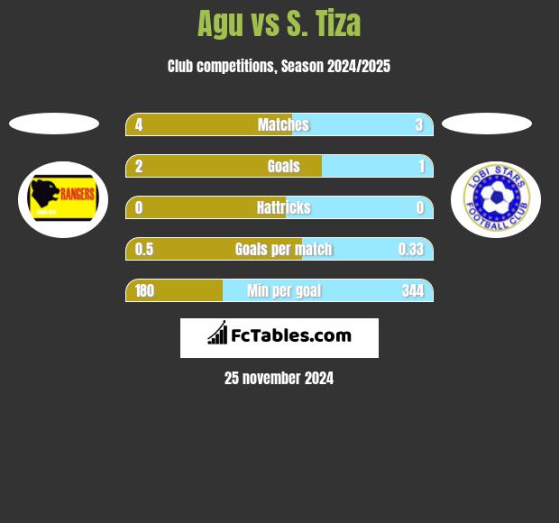 Agu vs S. Tiza h2h player stats