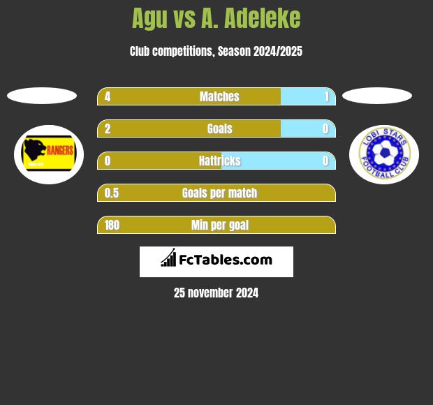 Agu vs A. Adeleke h2h player stats