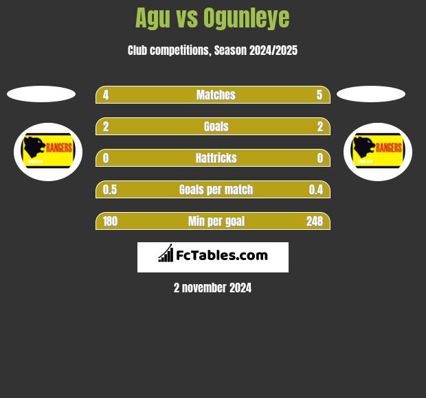 Agu vs Ogunleye h2h player stats