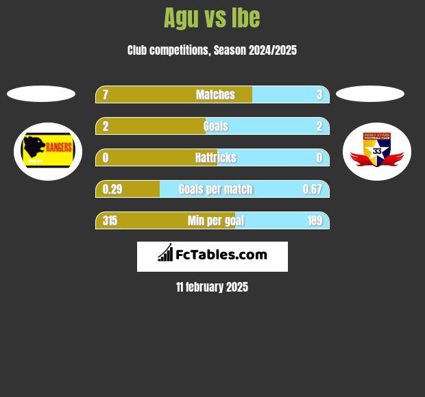 Agu vs Ibe h2h player stats