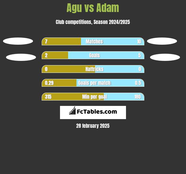 Agu vs Adam h2h player stats