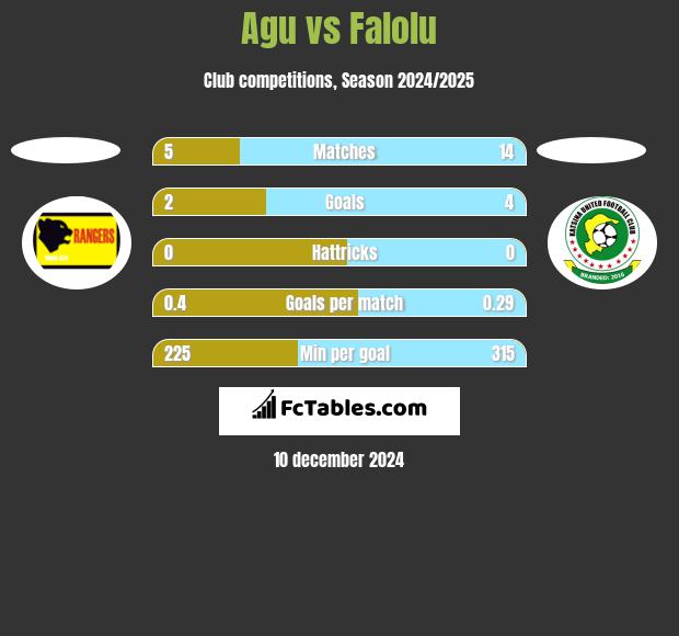 Agu vs Falolu h2h player stats