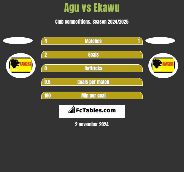 Agu vs Ekawu h2h player stats