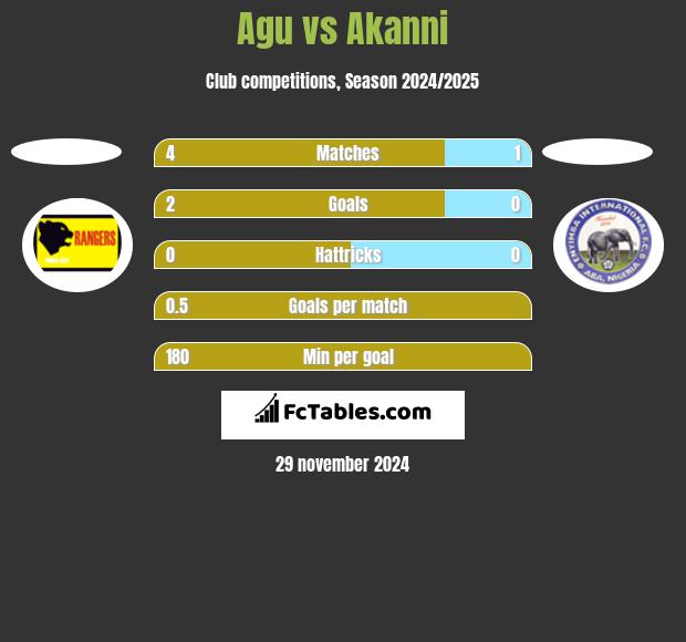 Agu vs Akanni h2h player stats