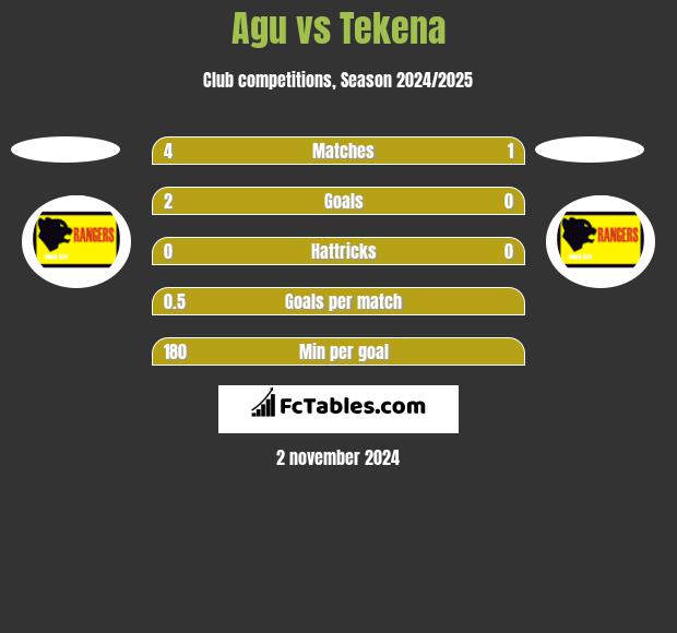 Agu vs Tekena h2h player stats