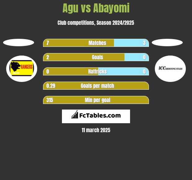 Agu vs Abayomi h2h player stats