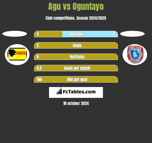 Agu vs Oguntayo h2h player stats