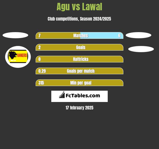 Agu vs Lawal h2h player stats