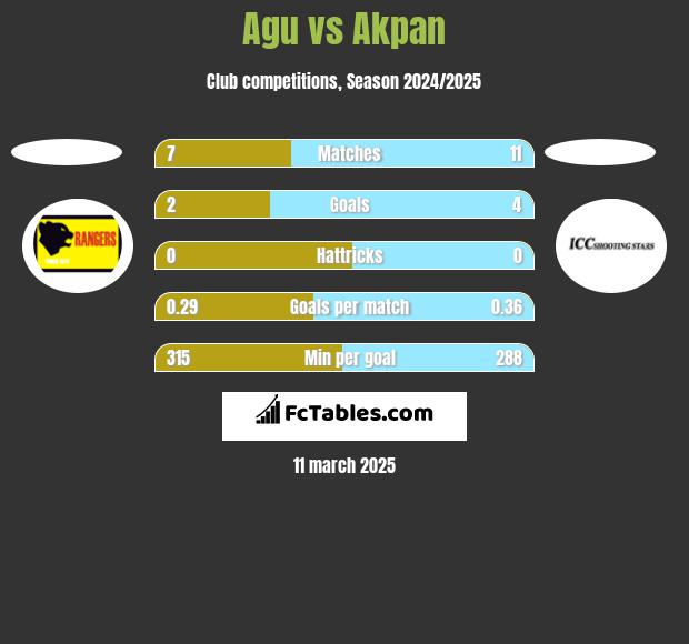 Agu vs Akpan h2h player stats