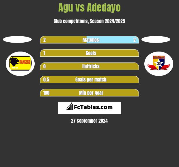 Agu vs Adedayo h2h player stats