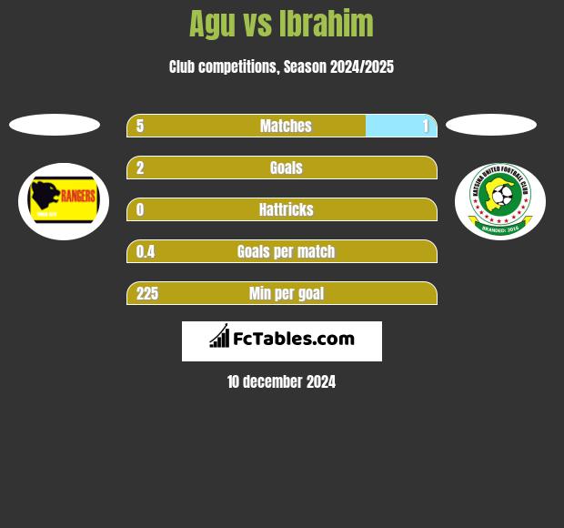 Agu vs Ibrahim h2h player stats