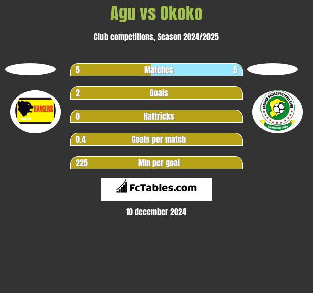 Agu vs Okoko h2h player stats