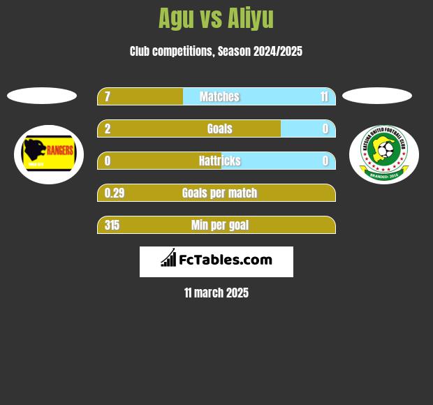 Agu vs Aliyu h2h player stats