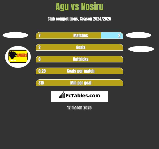 Agu vs Nosiru h2h player stats