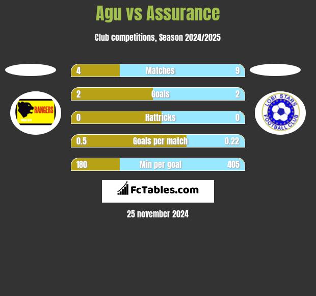 Agu vs Assurance h2h player stats