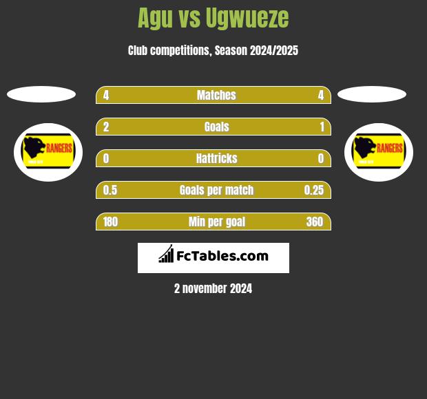 Agu vs Ugwueze h2h player stats