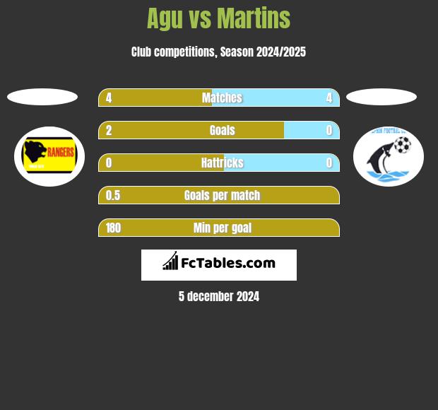 Agu vs Martins h2h player stats