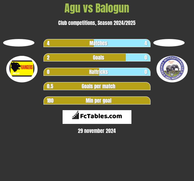 Agu vs Balogun h2h player stats