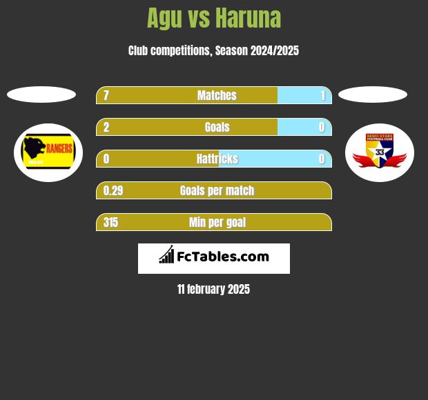 Agu vs Haruna h2h player stats