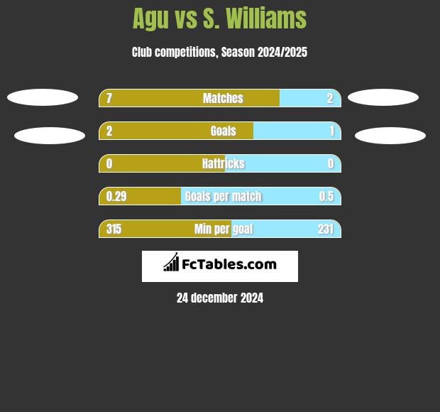 Agu vs S. Williams h2h player stats