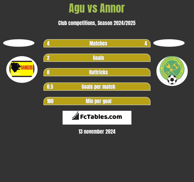 Agu vs Annor h2h player stats