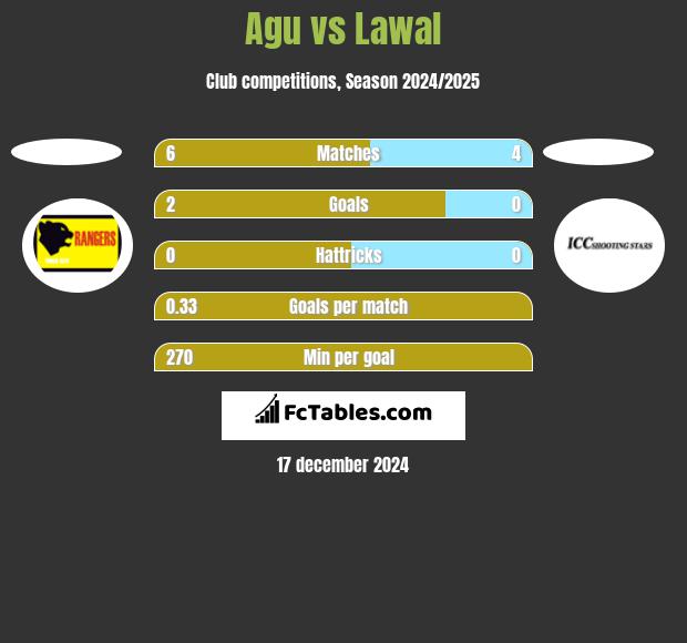 Agu vs Lawal h2h player stats