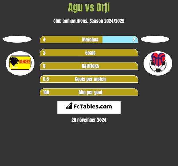 Agu vs Orji h2h player stats