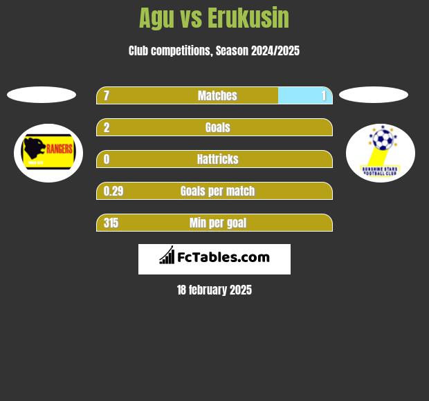 Agu vs Erukusin h2h player stats