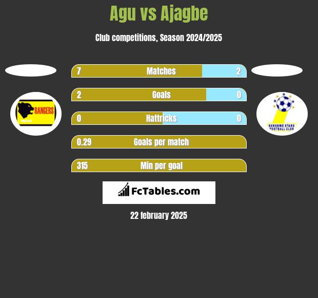 Agu vs Ajagbe h2h player stats