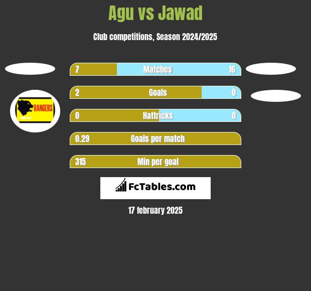 Agu vs Jawad h2h player stats