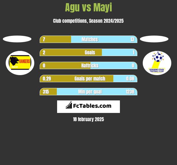 Agu vs Mayi h2h player stats