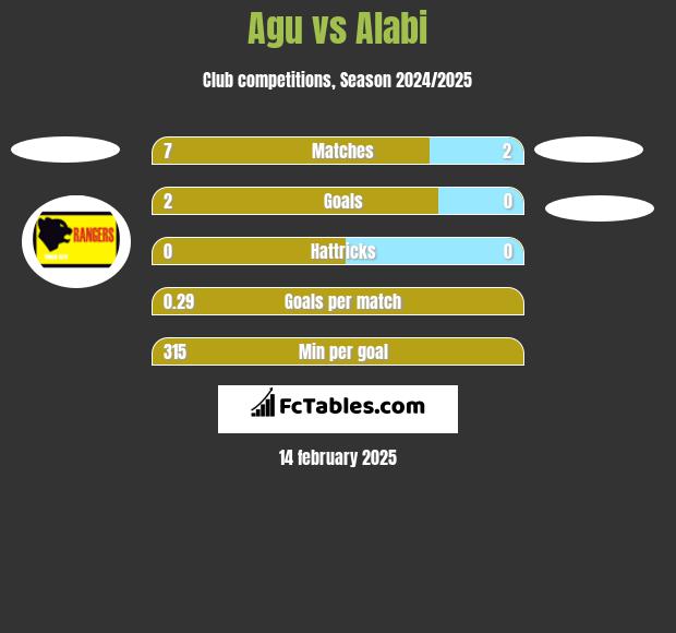 Agu vs Alabi h2h player stats