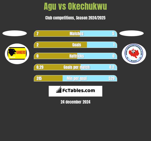 Agu vs Okechukwu h2h player stats