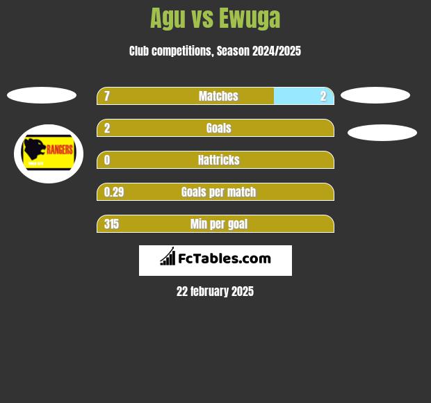 Agu vs Ewuga h2h player stats