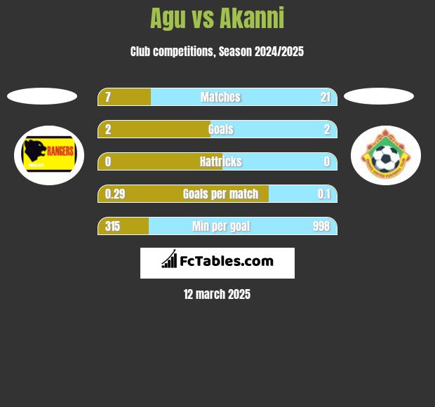 Agu vs Akanni h2h player stats