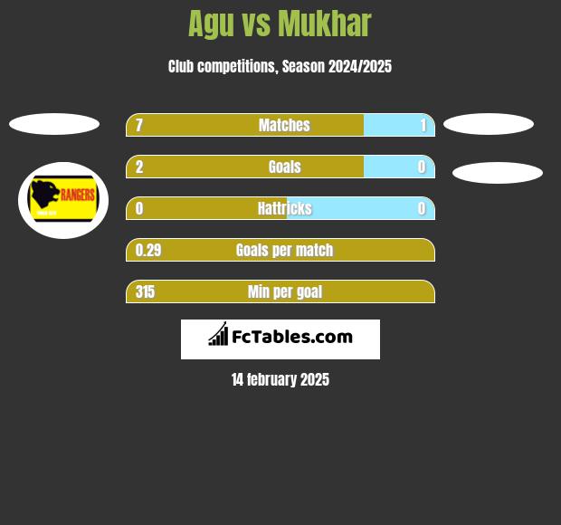 Agu vs Mukhar h2h player stats