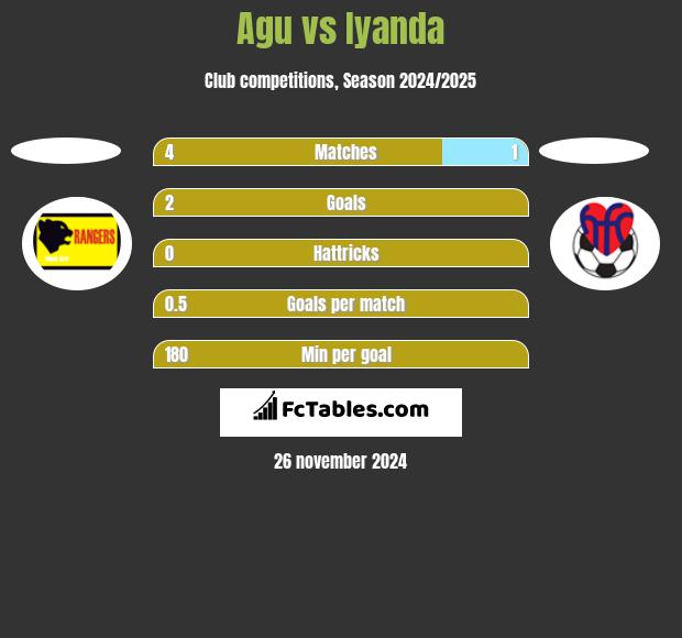 Agu vs Iyanda h2h player stats