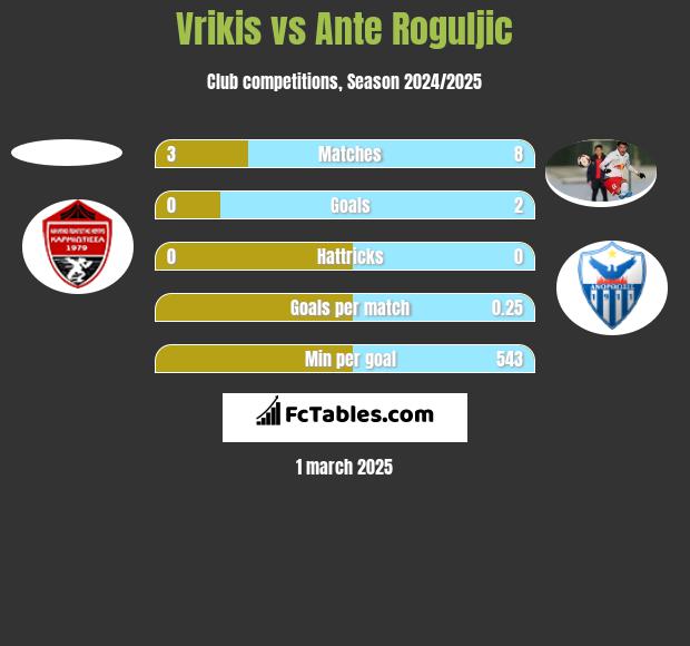 Vrikis vs Ante Roguljic h2h player stats