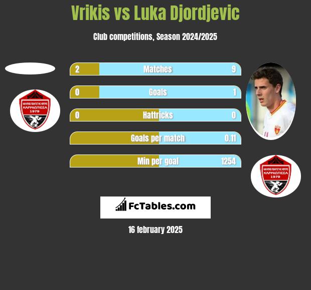 Vrikis vs Luka Djordjevic h2h player stats